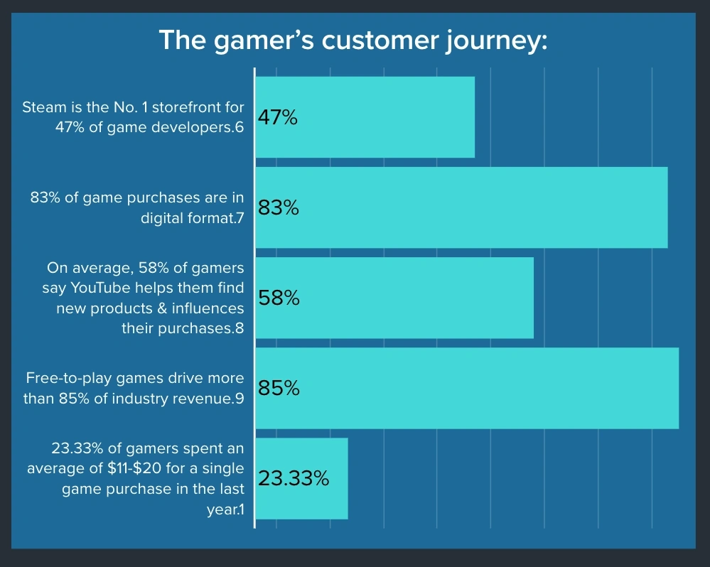 online gaming infographic 4