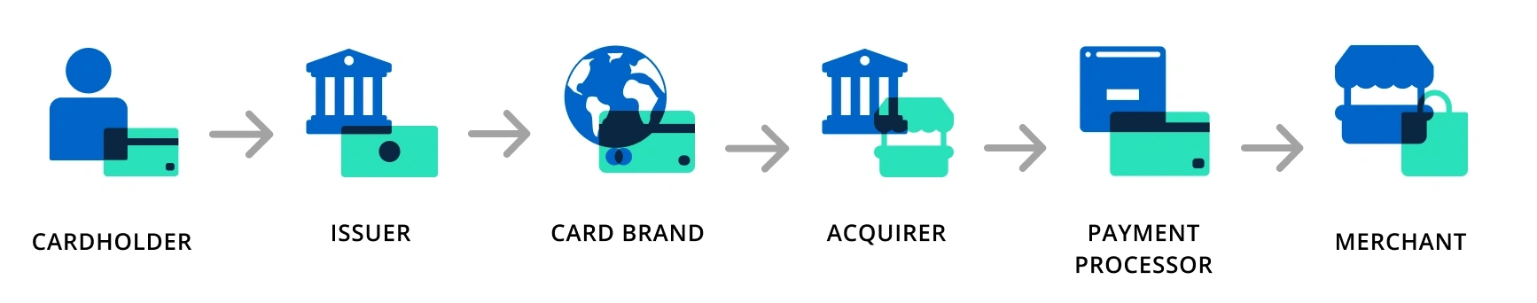 chargeback flow