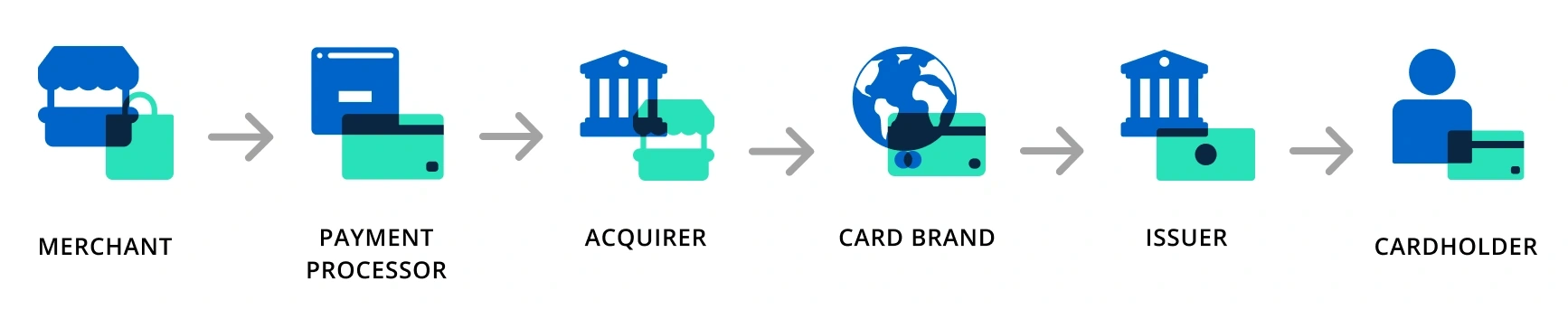 chargeback response flow