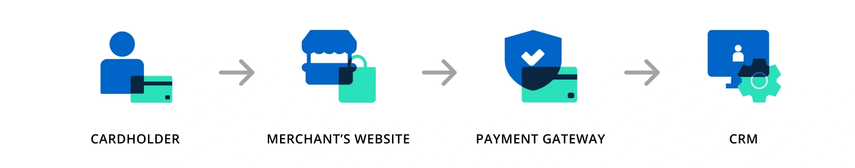 purchase flow