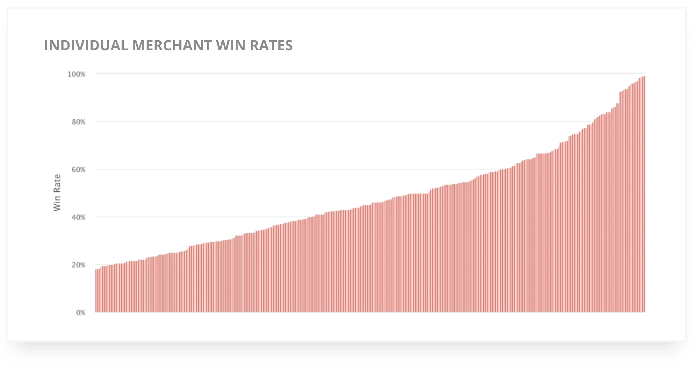Merchant win rates