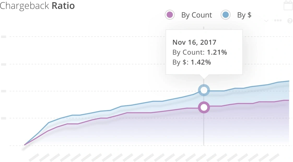 Chargeback Ratio Chart