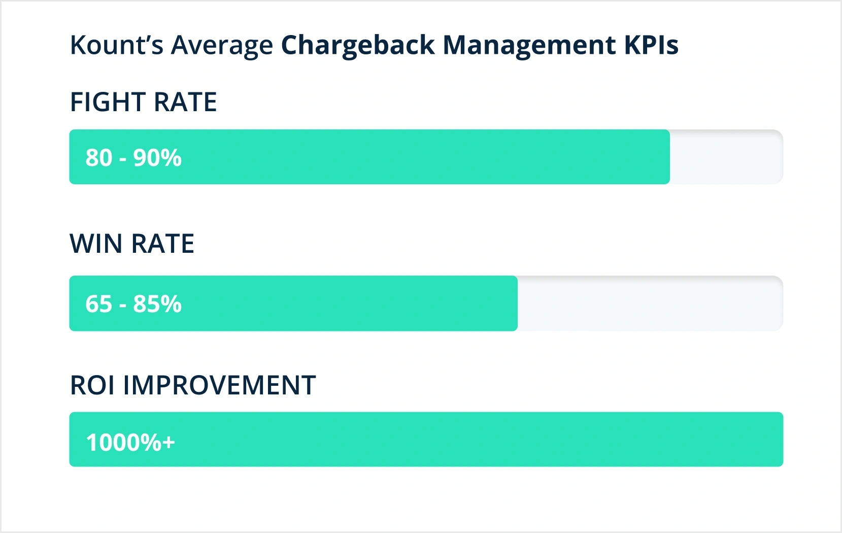 Going Beyond Chargeback Win Rates Graph 1000