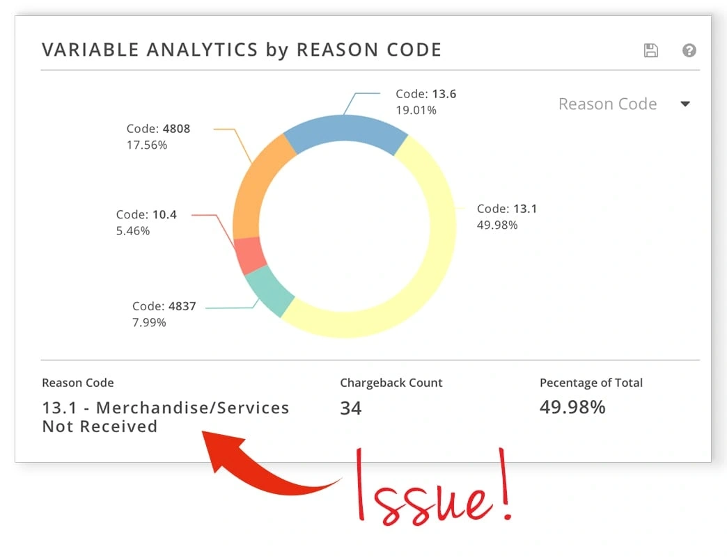 chargebacks by reason code