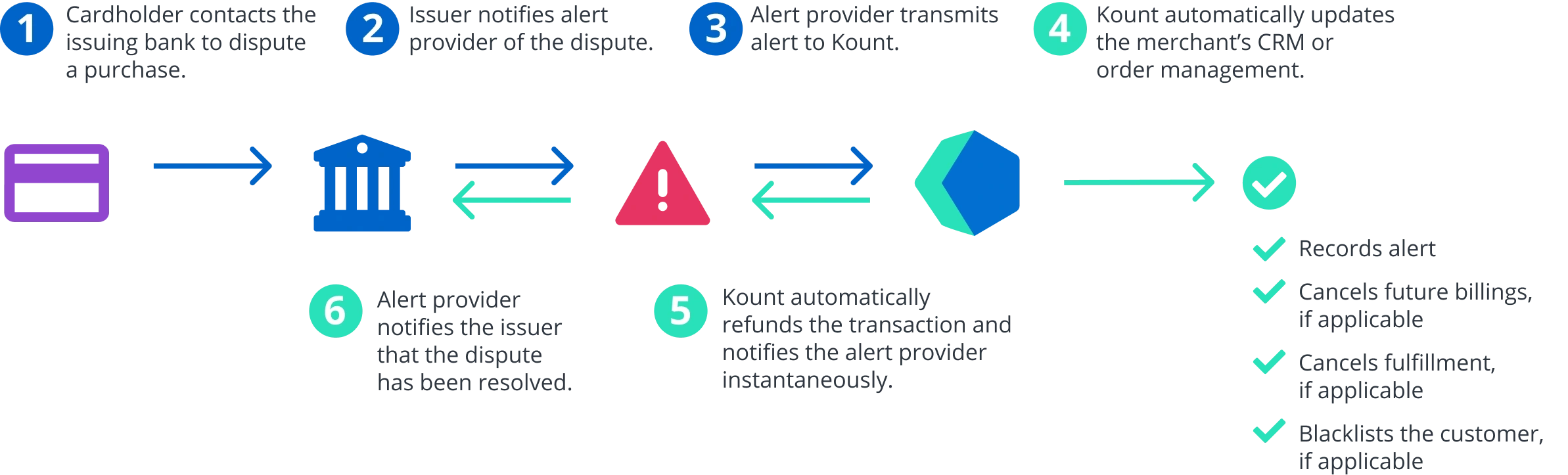 Tech-managed prevention alert flow