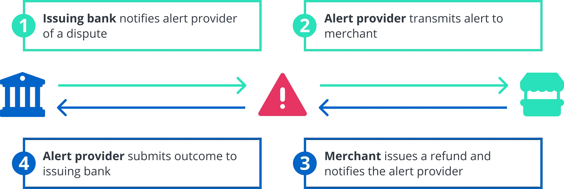 prevention alert flowchart