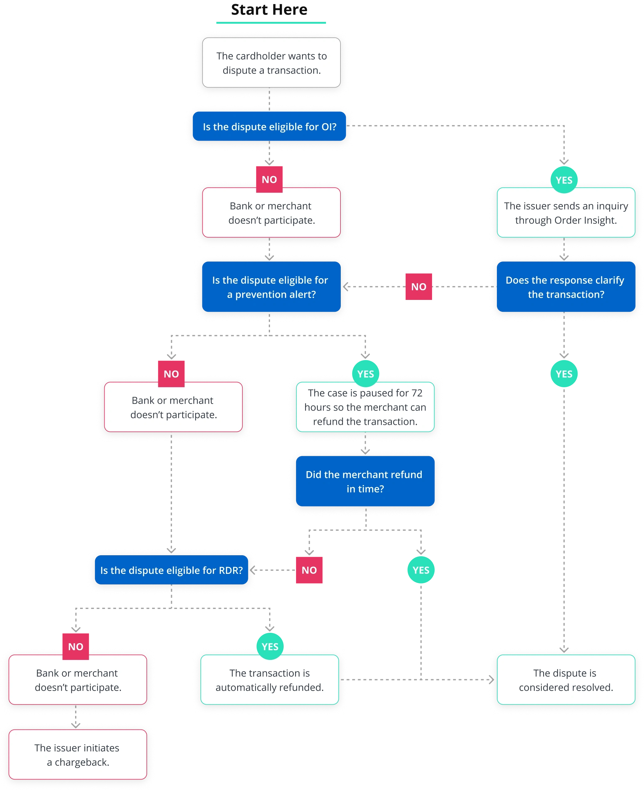 RDR flowchart