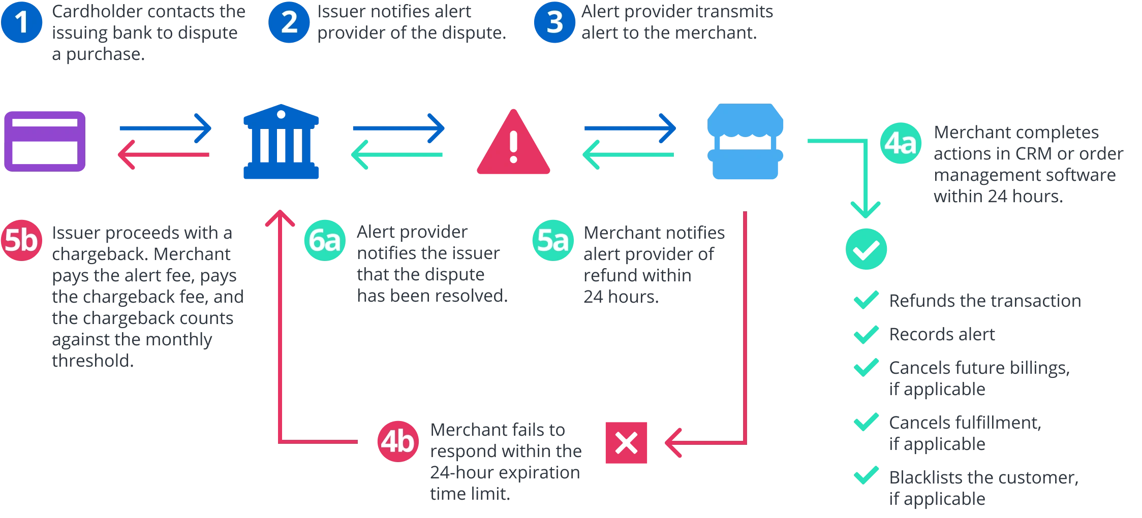 Self-managed prevention alert flow