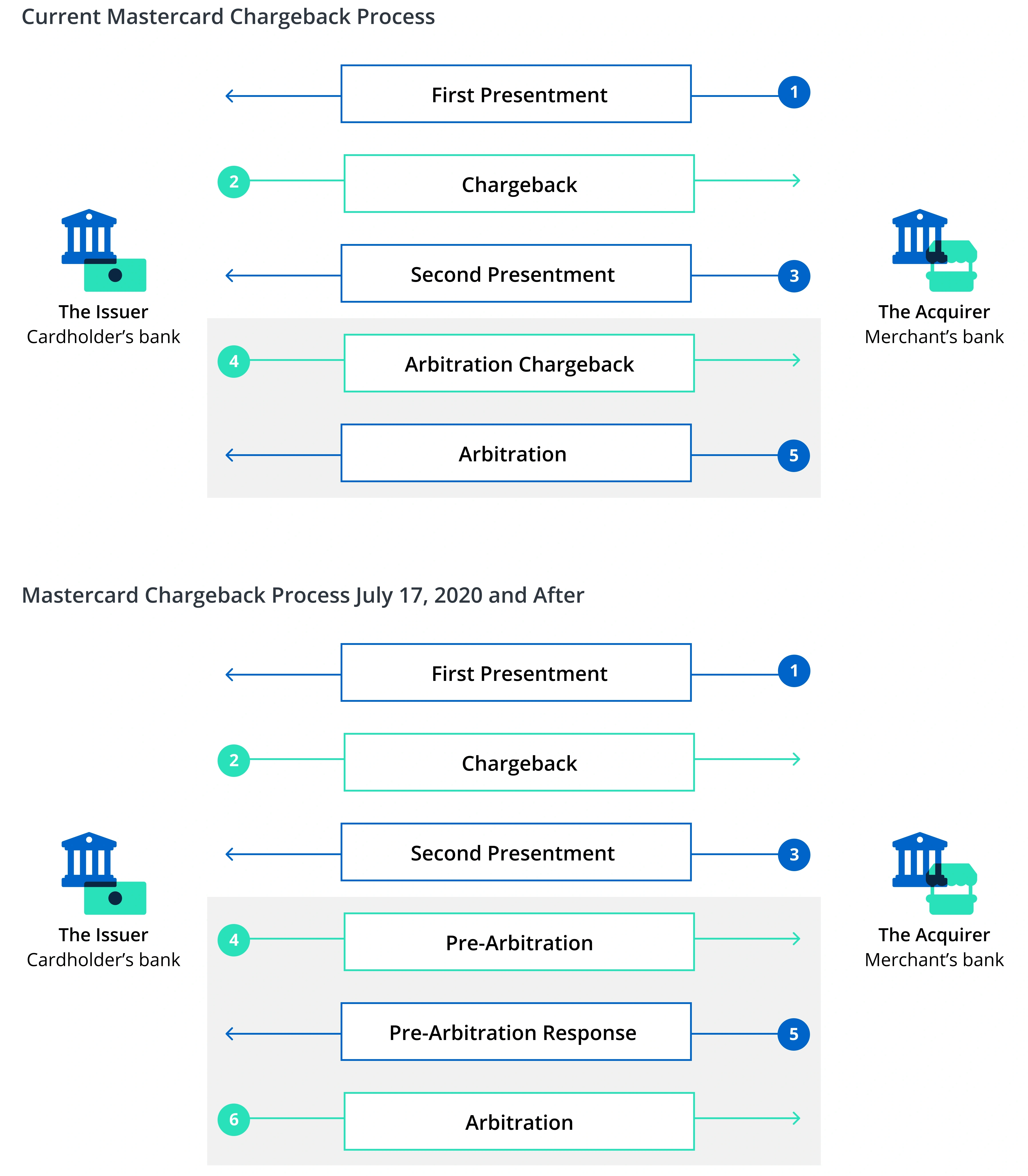Change in chargeback processes