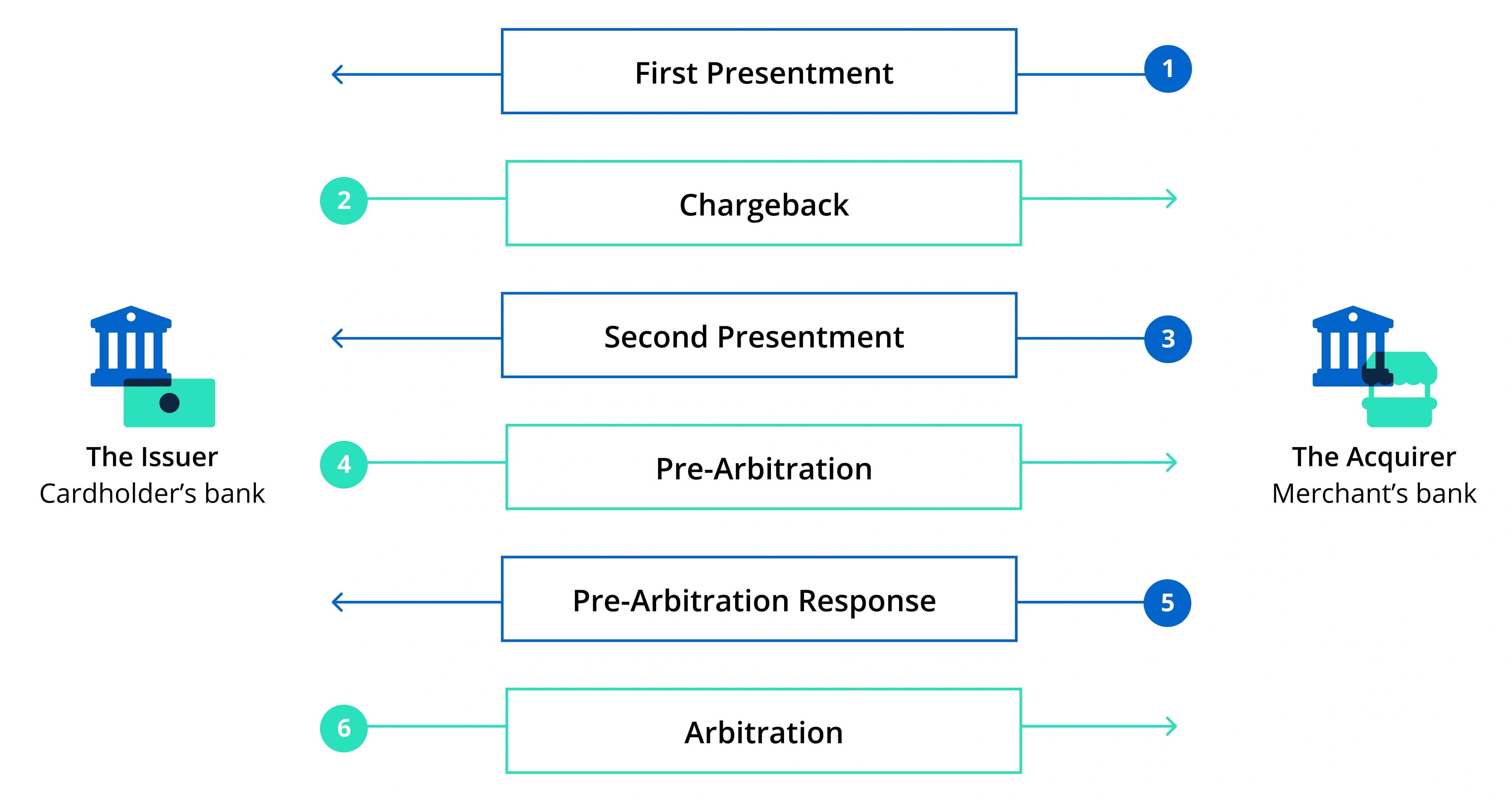 Chargeback process