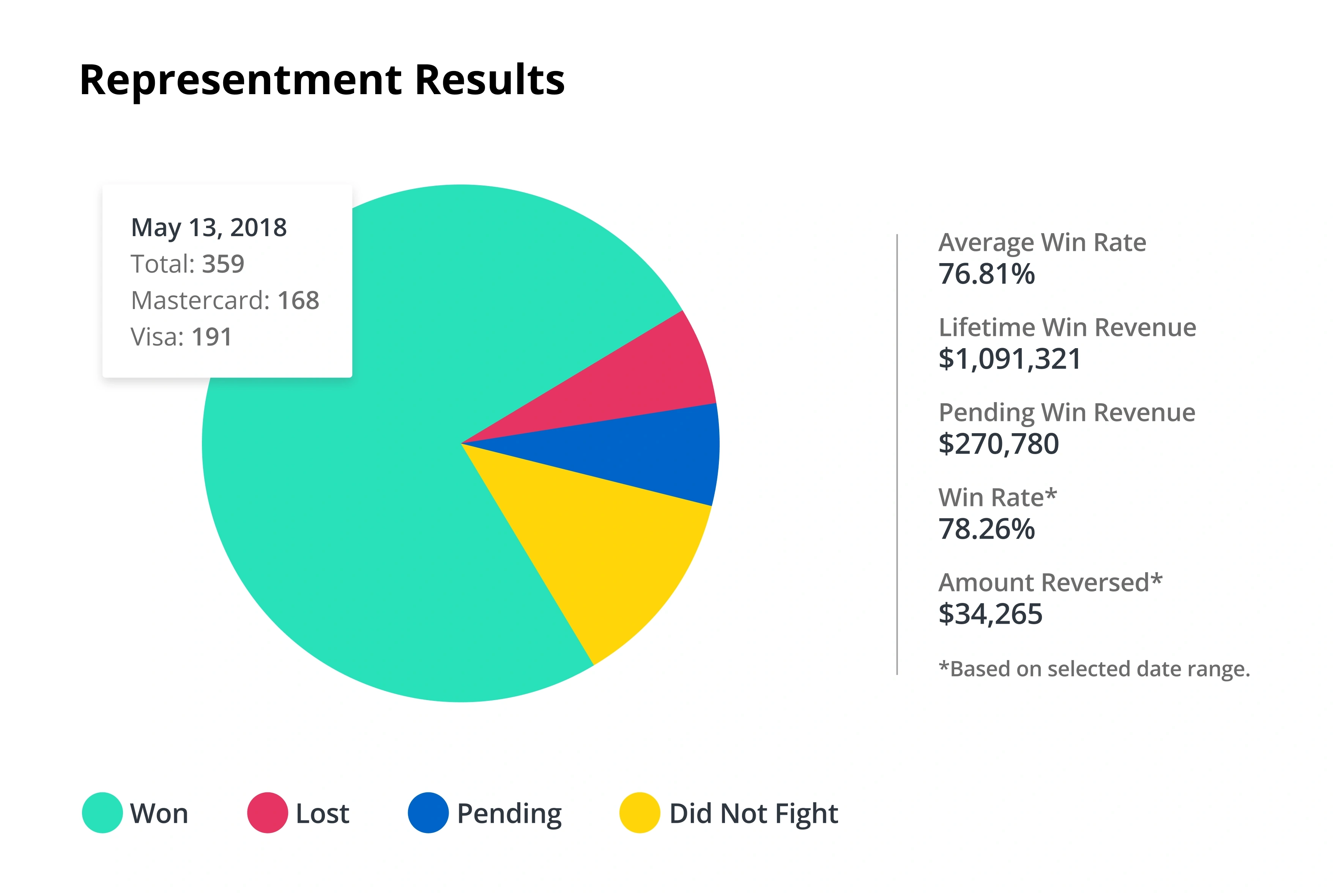 Example of prepresentment results