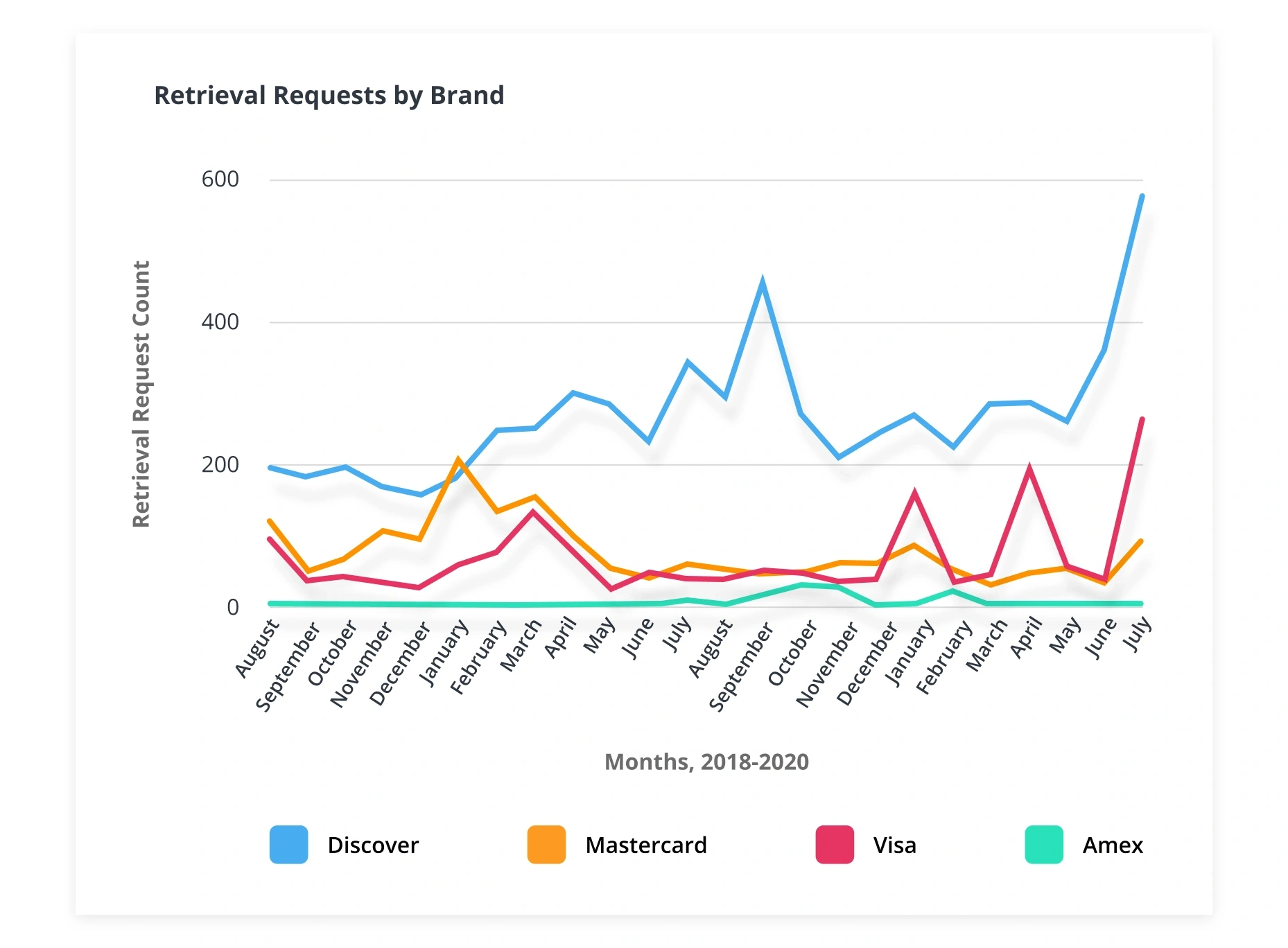 Retrieval requests by brand