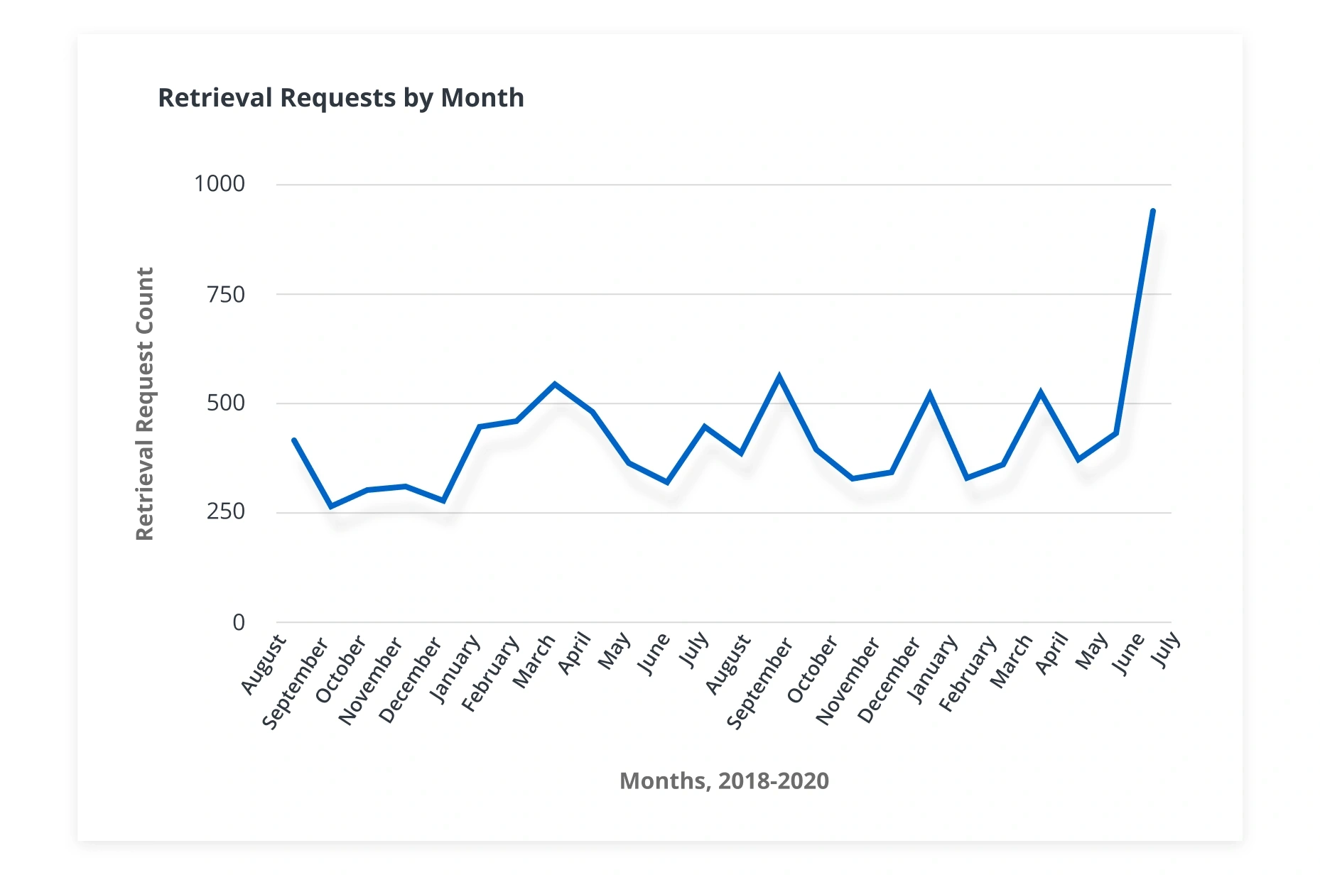 Retrieval requests by month