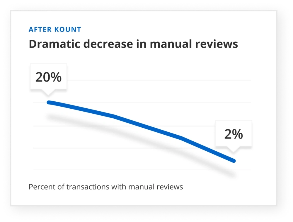 Fetch manual reviews after Kount