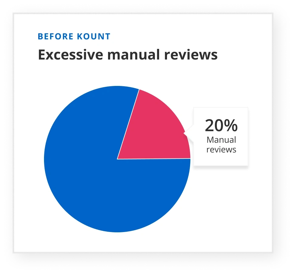 Fetch manual reviews before Kount