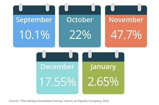 When consumers will shop