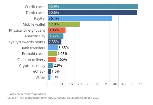payment methods