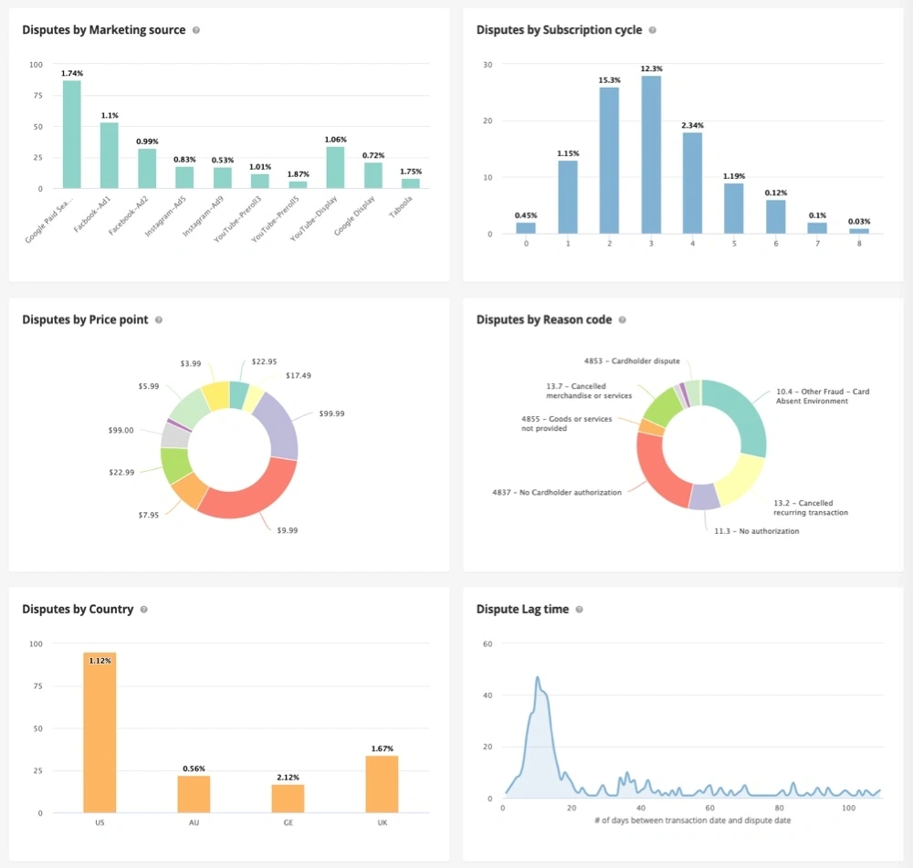 Example charts with chargeback data