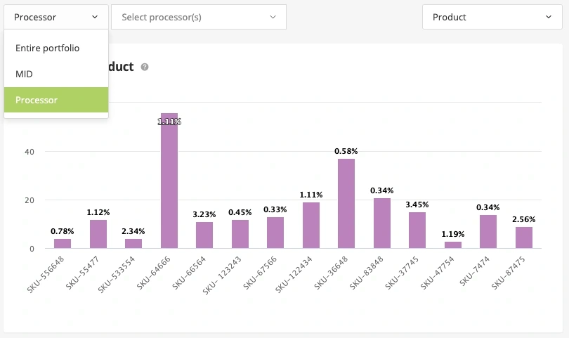 Example chart with chargeback data by processor