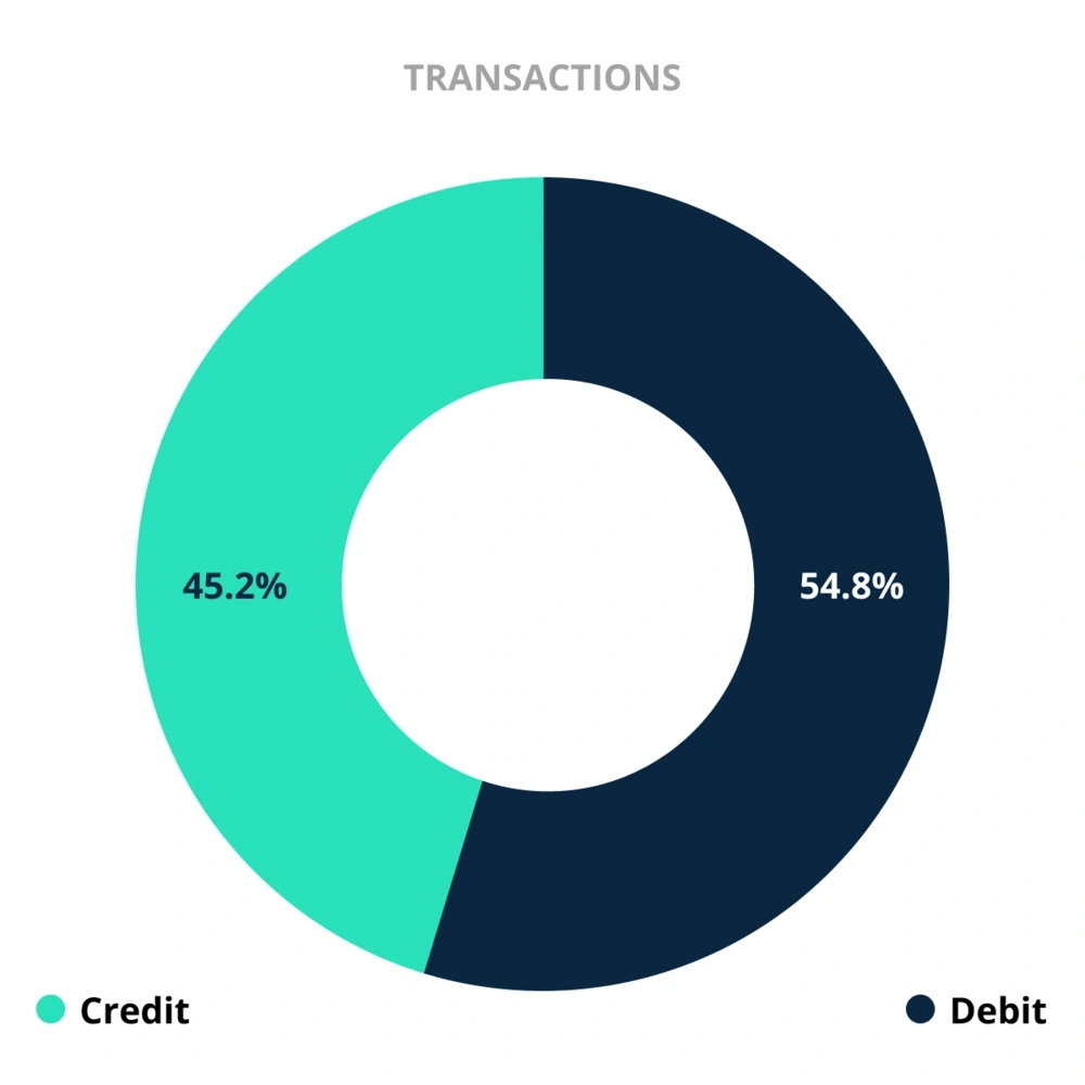Credit & Debit Transactions