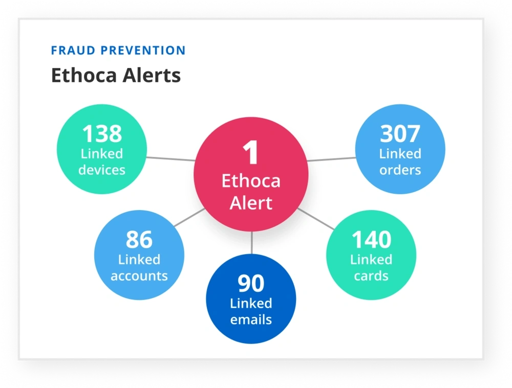 Ethoca Alerts Chart