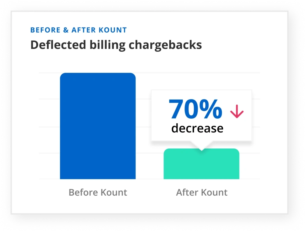 Deflected billing chargebacks