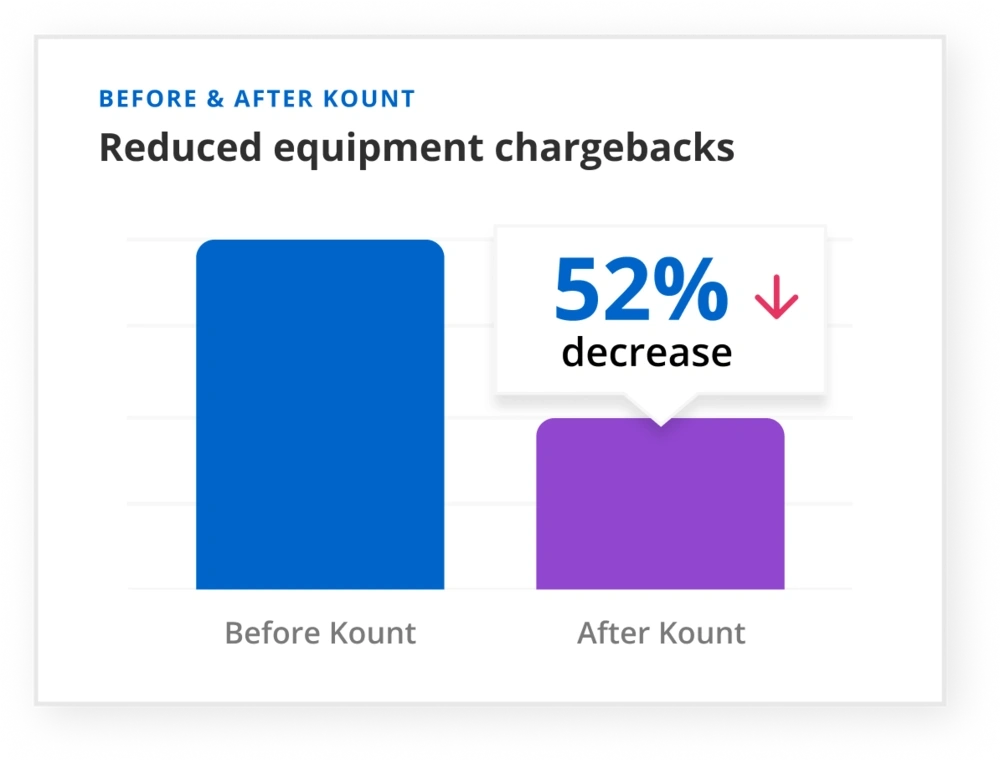 Reduced equipment chargebacks