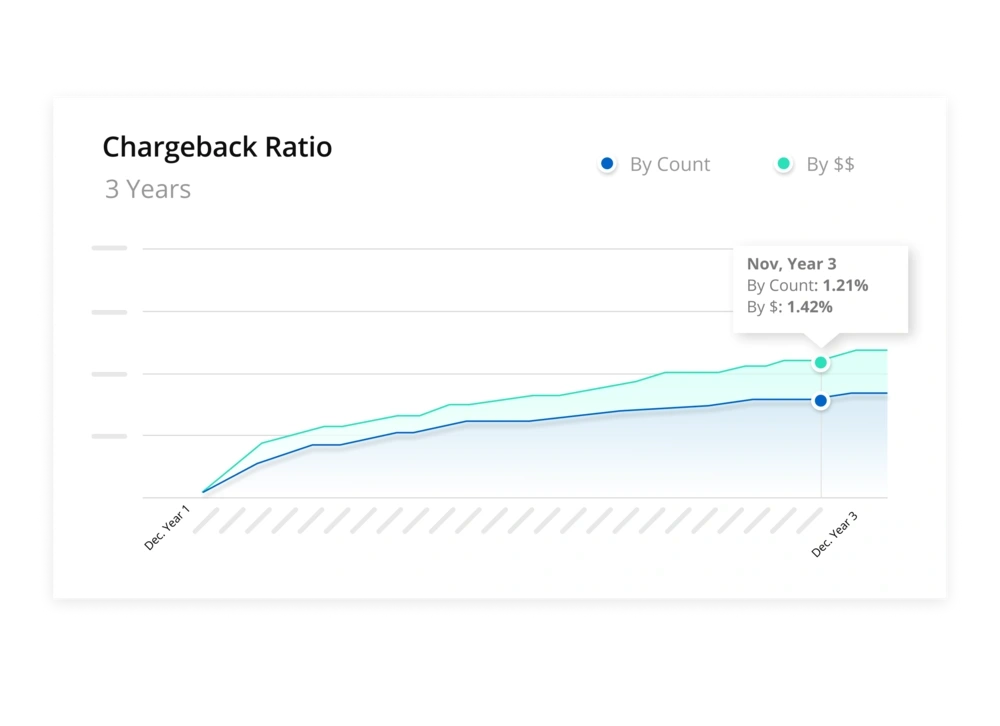 graph showing an increase in chargebacks