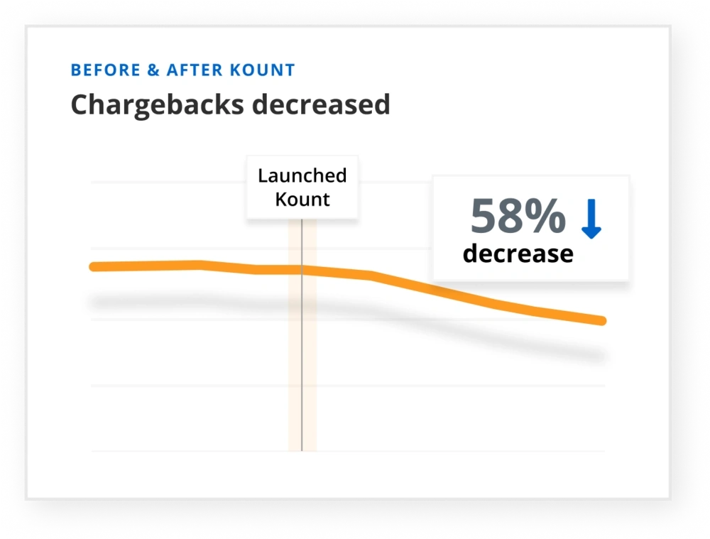 Tactical Craft chargebacks decreased 58%